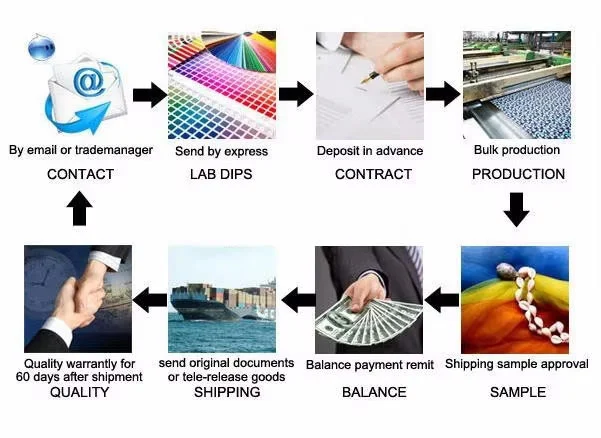 order process